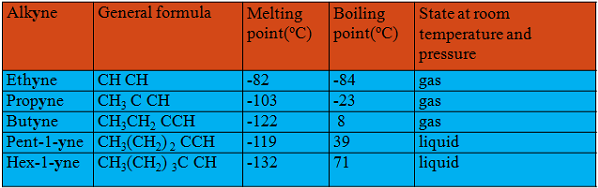 Properties of Alkynes - Chemistry Form Three