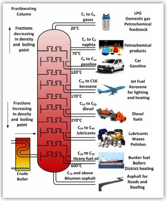 Fractional Distillation of Crude Oil - Chemistry Form Three