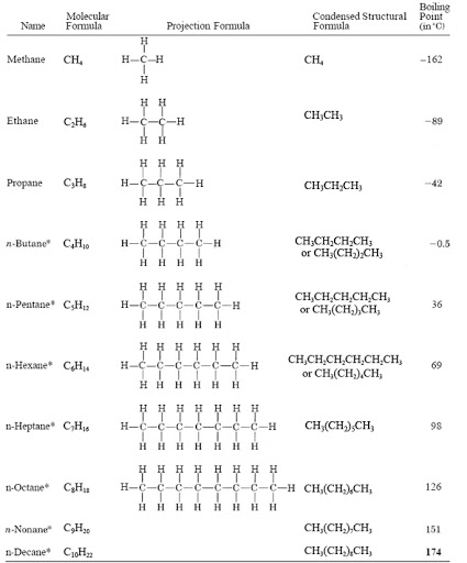 Fractional Distillation of Crude Oil - Chemistry Form Three