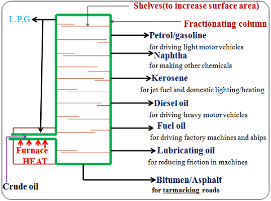 Fractional Distillation of Crude Oil - Chemistry Form Three