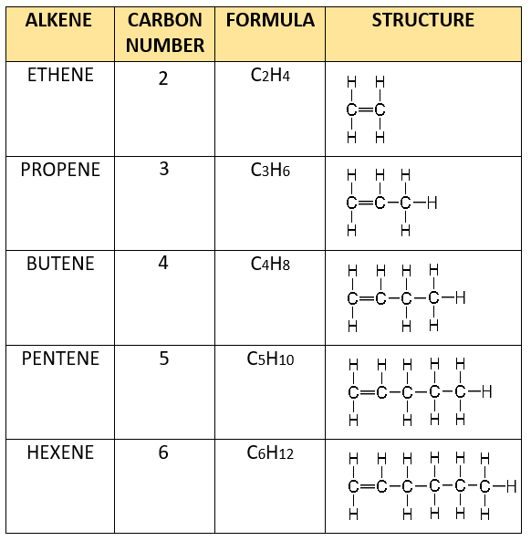 Alkenes - Chemistry Form Three