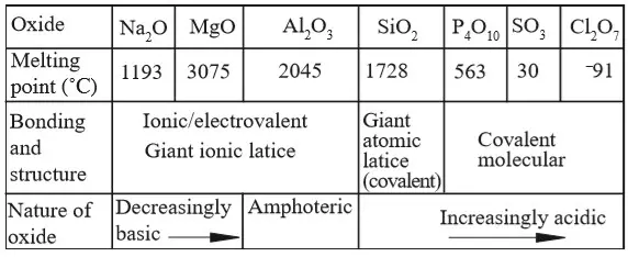 oxides of elements - Chemistry Form Two