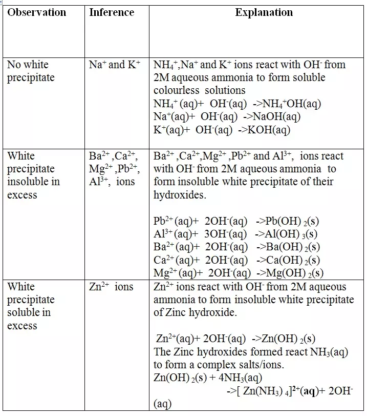 cation-reaction-with-aqueous-ammonia-solution - Chemistry Form Four