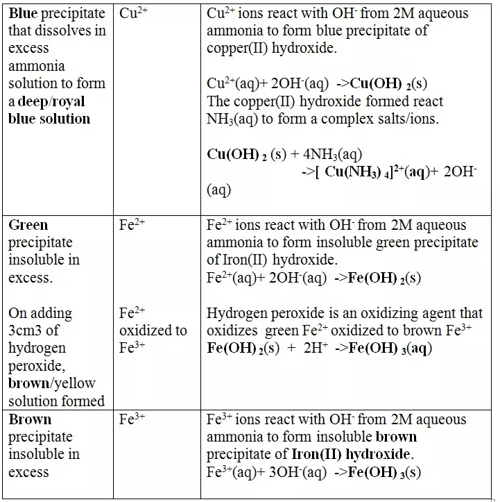 cation-reaction-with-aqueous-ammonia-solution - Chemistry Form Four