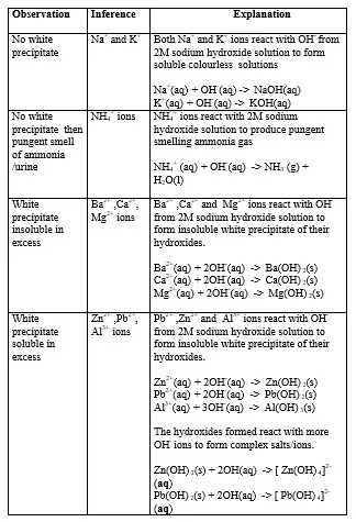 cation-reaction-with-sodium-hydroxide - Chemistry Form Four