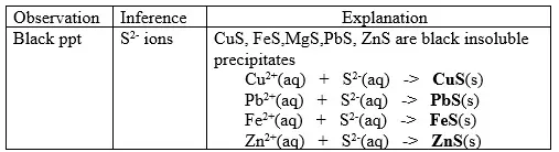 cation-reaction-with-sulphide-ions - Chemistry Form Four