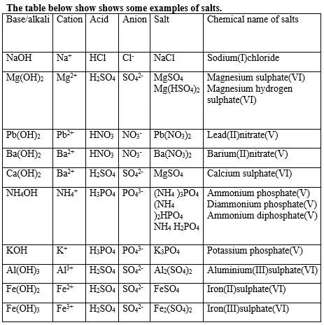 salt-examples - Chemistry Form Four