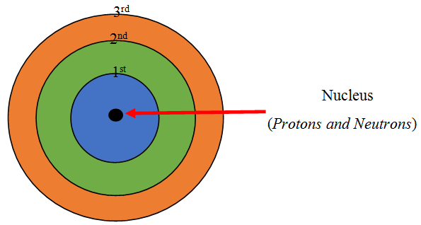 Simple Atom Structure - Chemistry Form Two