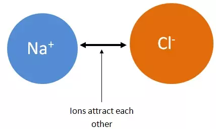 sodium and chloride-ions - Chemistry Form Two