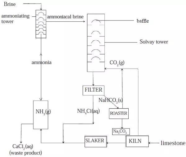 solvay process- Chemistry Form Two