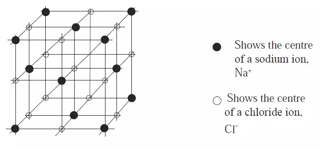 structure of sodium chloride - Chemistry Form Two