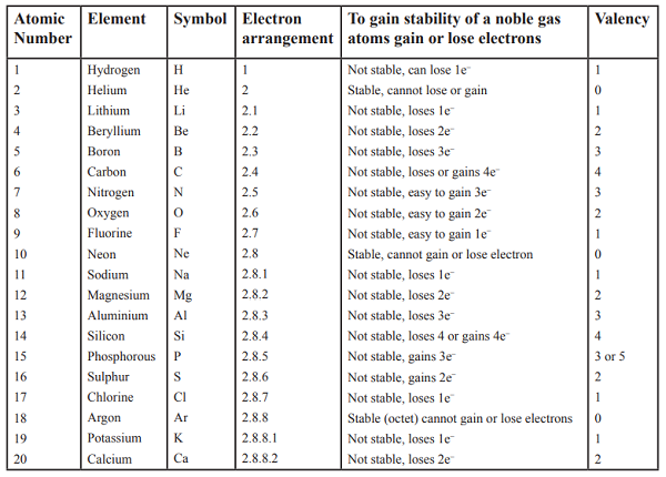 Valencies - Chemistry Form Two