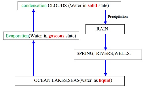 The Water Cycle - Chemistry Form One