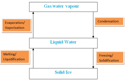 Interconversion of States of Matter - Chemistry Form One