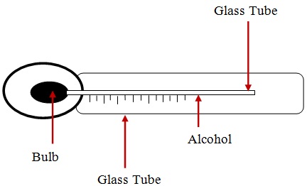 A Minimum Thermometer - Weather Form 1 Geography