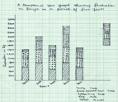 Analyzing Crop Production Data