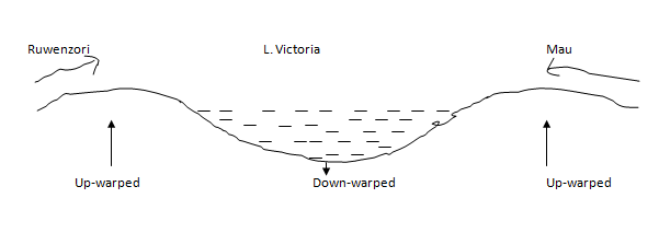 Down Warped and Tilted Lakes-Geo Form Three