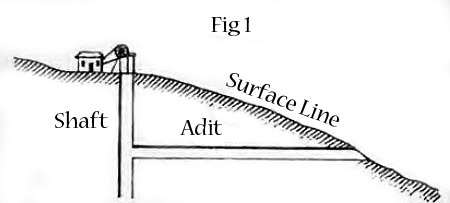 Drift/Adit Mining