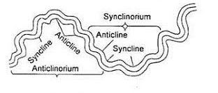 Types of Folds - Geography Form Two