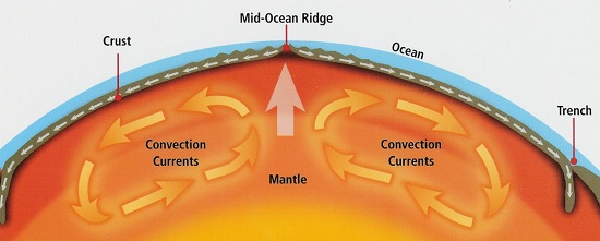 Convectional Currents within Mantle - Geography Form Two