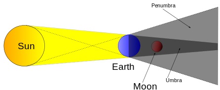 Lunar / Moon Eclipse