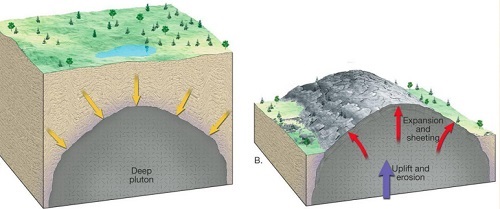 Pressure release-Geo Form Three