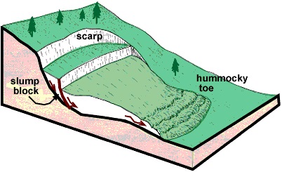 Slump-Geo Form Three