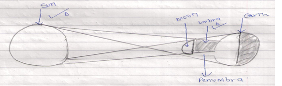 The Phenomenon of Solar Eclipses