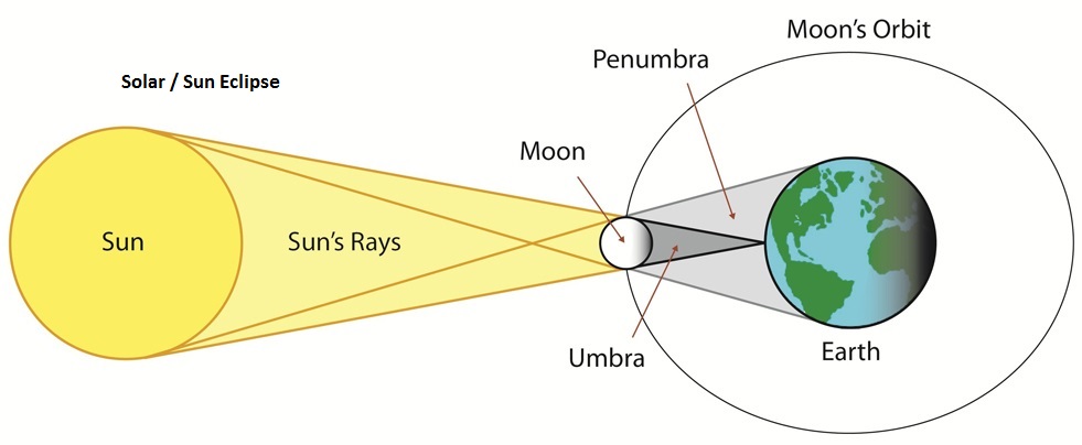 Solar / Sun Eclipse