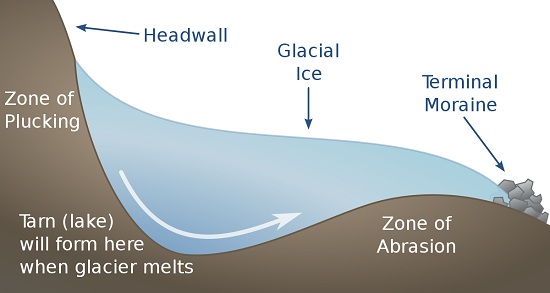 Tarn Lake formed from Glacial Erosion-Geo Form Three