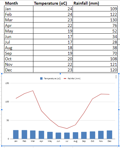 Temperature and Rainfall for Kajiado -Geo Form Two