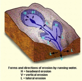 vertical lateral headward erosion-Geo Form Three