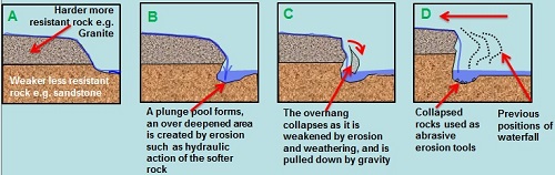 Water Falls-Geo Form Three