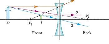 Images Formed By a Diverging lens-phy Form Four