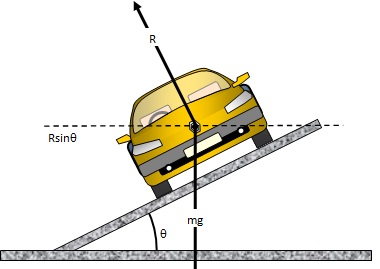 Banked tracks-phy Form Four