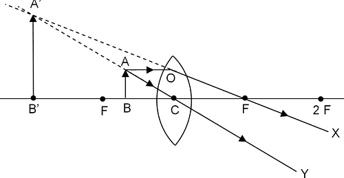 Between lens and principle focus-phy Form Four