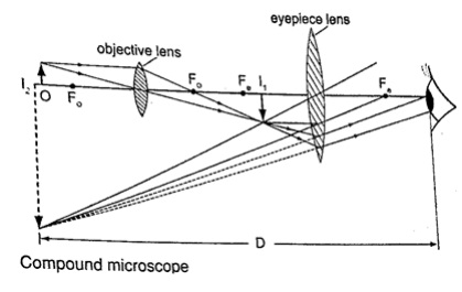 Compound microscope-phy Form Four