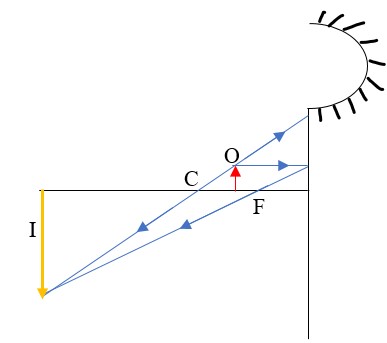 Object between F and C - Physics Form Two