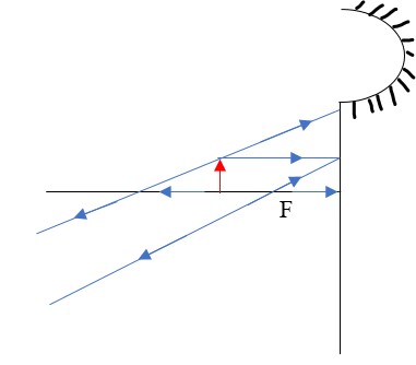 Object at F - Physics Form Two