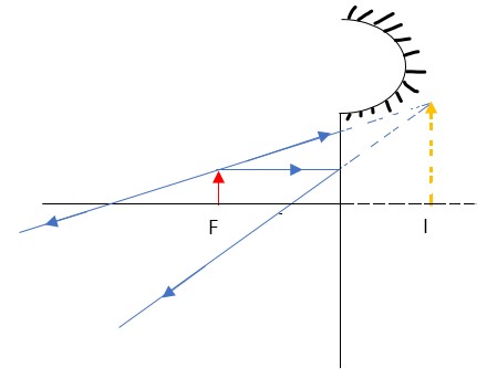 Object between F and P - Physics Form Two