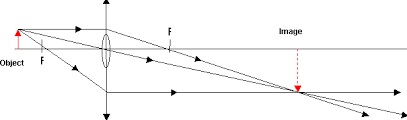 Construction of ray diagrams-phy Form Four