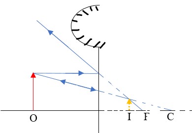 convex-mirror Image - Physics Form Two