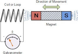 Electromagnetic induction-phy Form Four