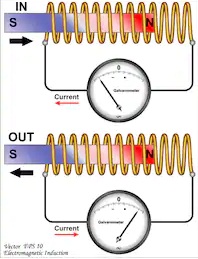 Electromagnetic induction-phy Form Four