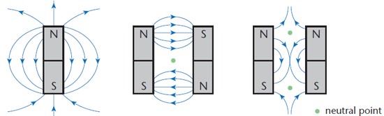 Magnetic field patterns - Physics Form Two