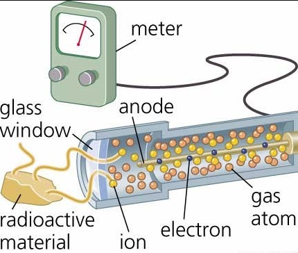 Geiger Muller-phy Form Four