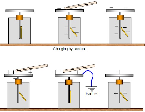 Gold leaf electroscope-phy Form Four