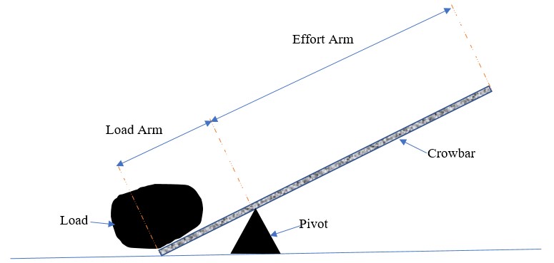 Practical Example - Physics Form Two