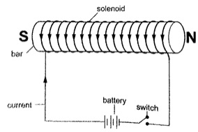 Magnetizing Using an Electric Current - Physics Form Two