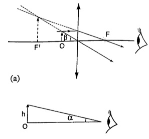 Magnification in a simple microscope-phy Form Four